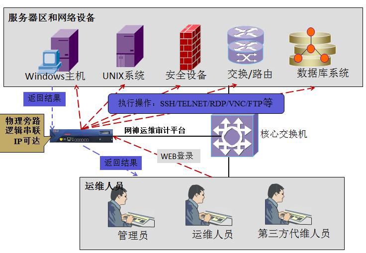 運維安全管理與審計系統1