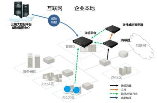 新一代威脅感知系統2 新一代威脅感知系統2