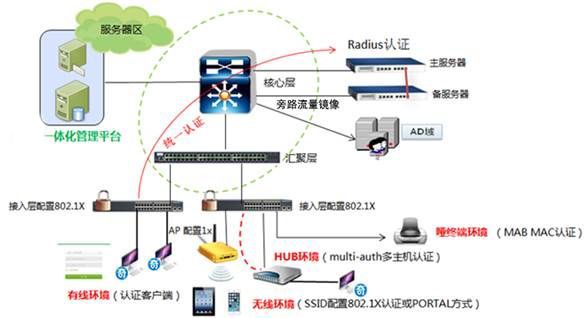 終端安全準入系統2 終端安全準入系統2