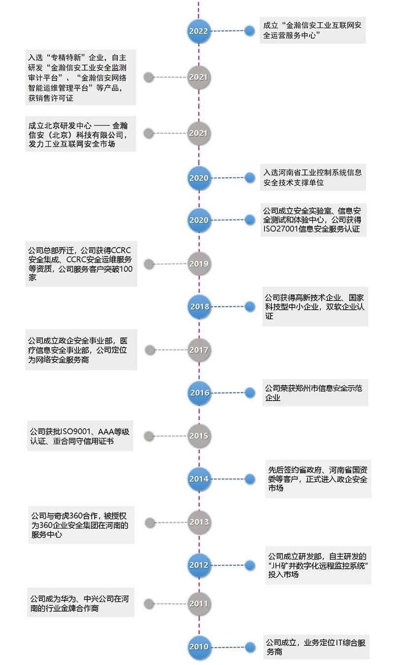 金瀚信安發展歷程2022