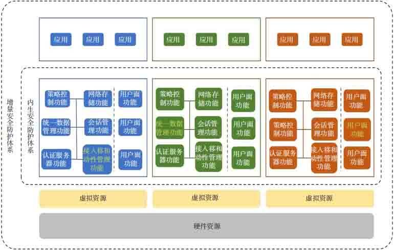 金瀚信安：5G 網絡安全發展與創新安全體系及技術探索 圖2